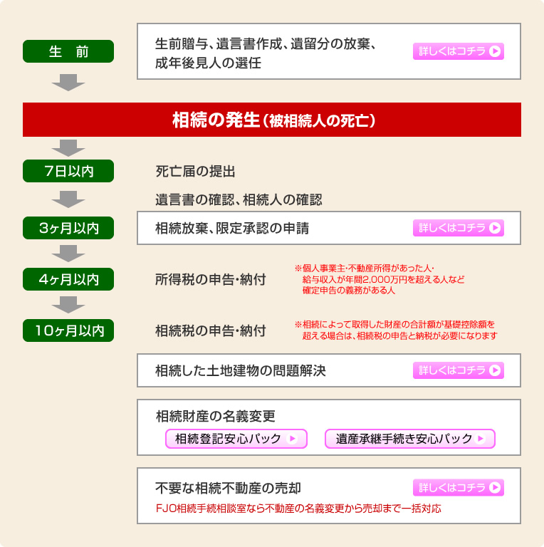 相続手続きのスケジュール