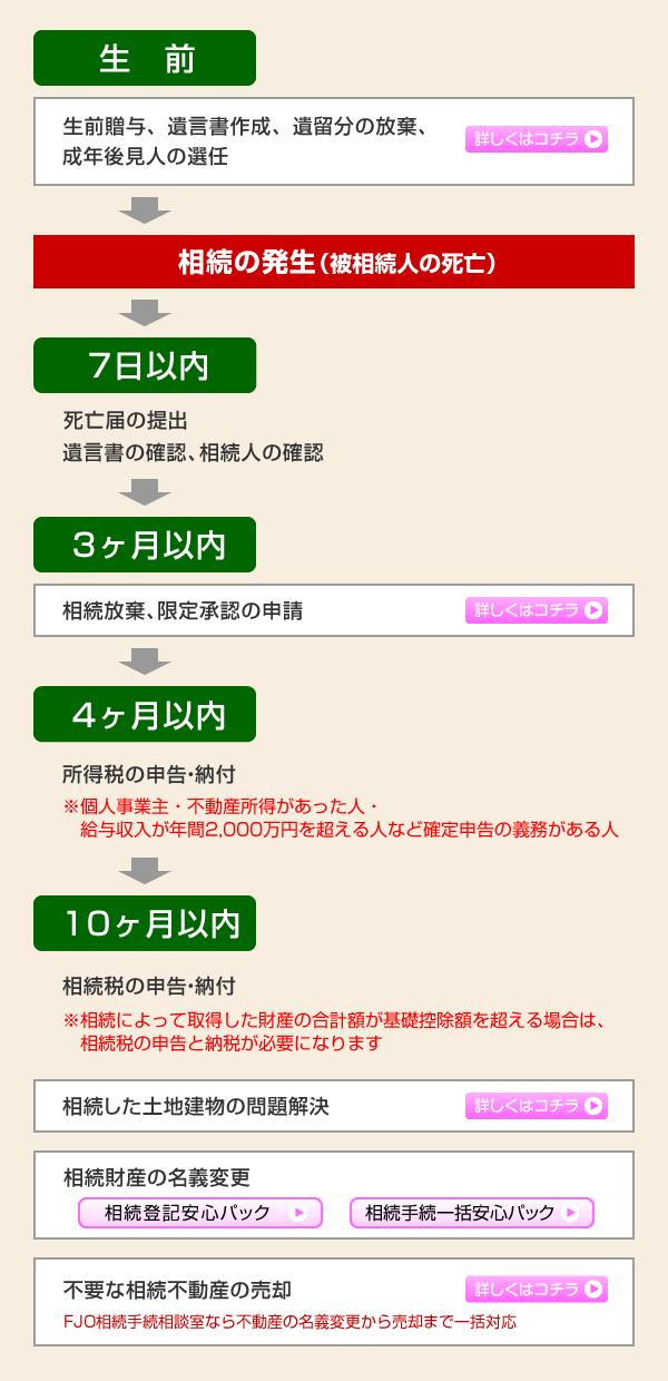 相続手続きのスケジュール